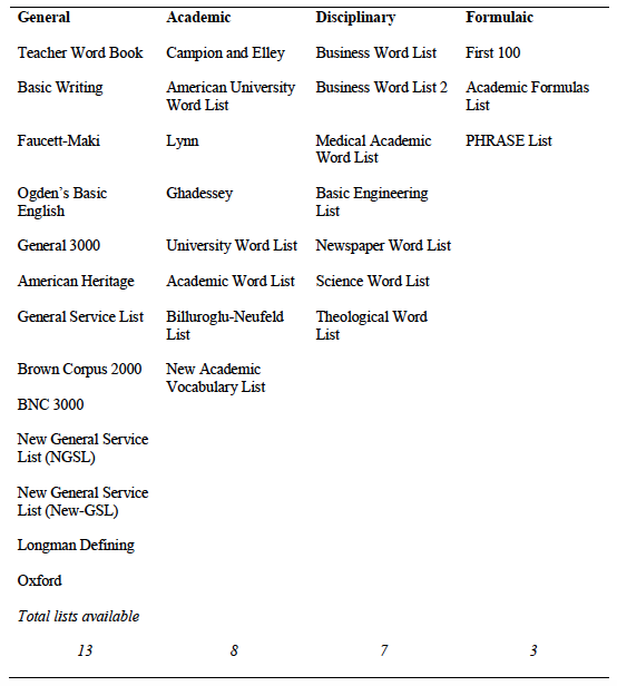 Survey of Corpus-Based Vocabulary Lists for TESOL Classes